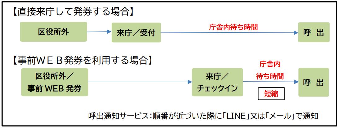 2024年8月20日横浜市港南区保険年金課で開始された「事前WEB発券」02